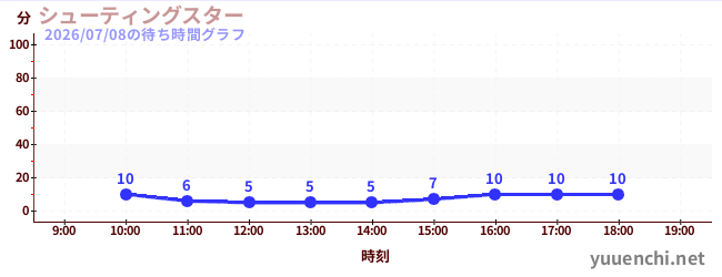 Shooting Starの待ち時間グラフ
