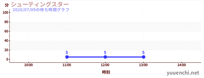 シューティングスターの待ち時間グラフ