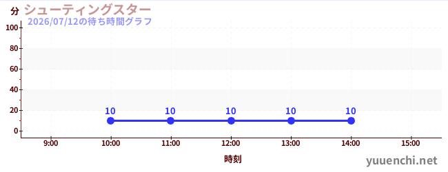 シューティングスターの待ち時間グラフ
