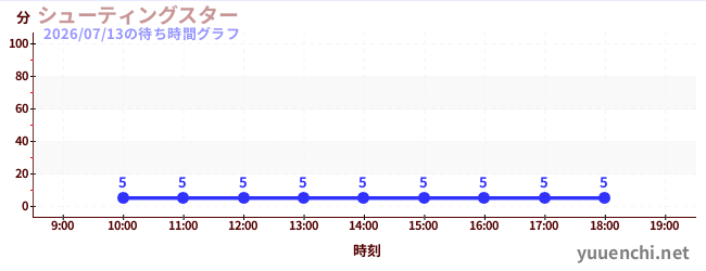 シューティングスターの待ち時間グラフ