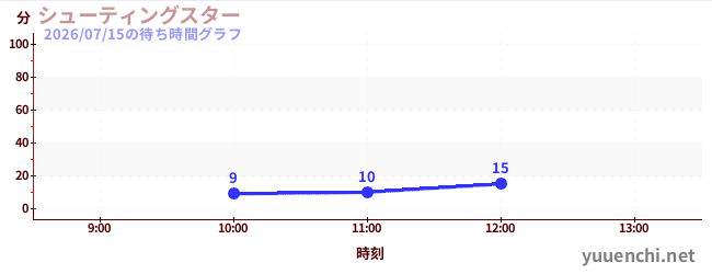シューティングスターの待ち時間グラフ