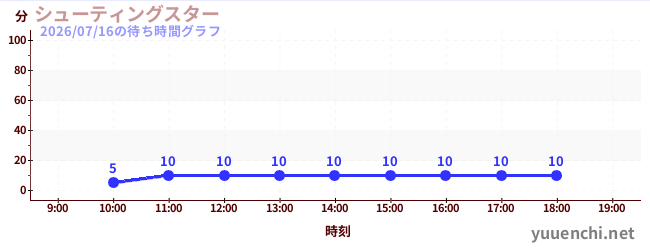 シューティングスターの待ち時間グラフ