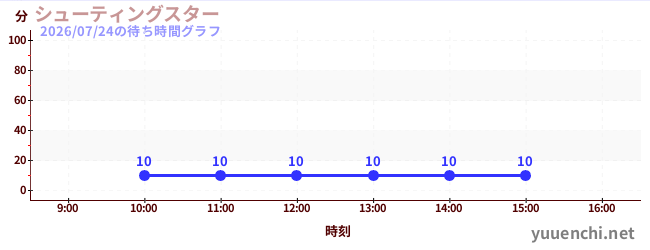 シューティングスターの待ち時間グラフ