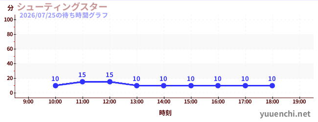 シューティングスターの待ち時間グラフ