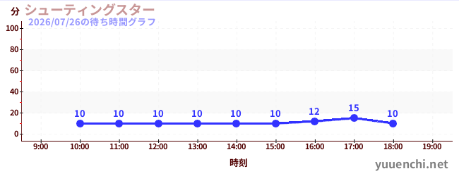 シューティングスターの待ち時間グラフ