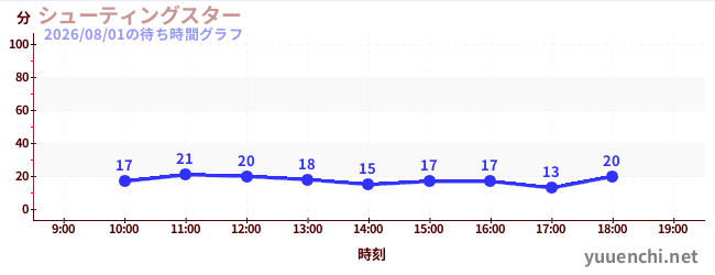 シューティングスターの待ち時間グラフ