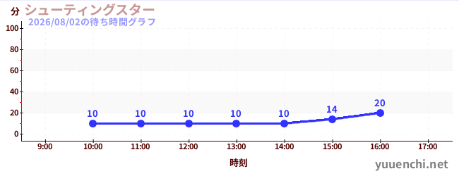 シューティングスターの待ち時間グラフ