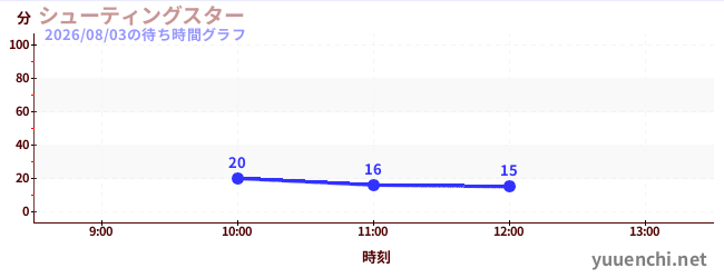 Shooting Star(滑索)の待ち時間グラフ
