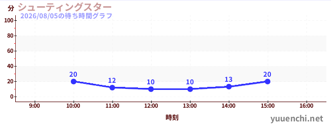 シューティングスターの待ち時間グラフ