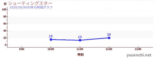 슈팅스타の待ち時間グラフ