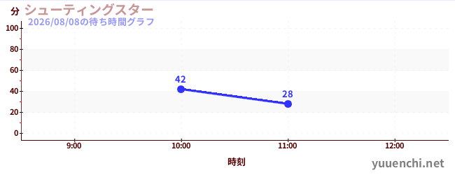 シューティングスターの待ち時間グラフ
