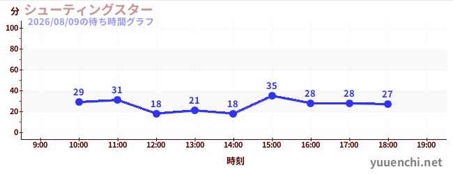 シューティングスターの待ち時間グラフ