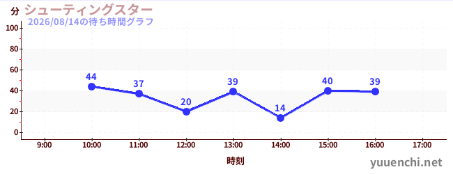 シューティングスターの待ち時間グラフ