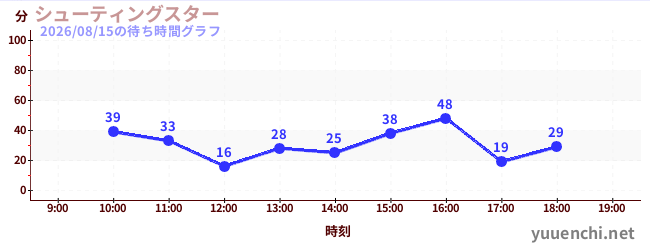 シューティングスターの待ち時間グラフ