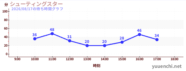 シューティングスターの待ち時間グラフ