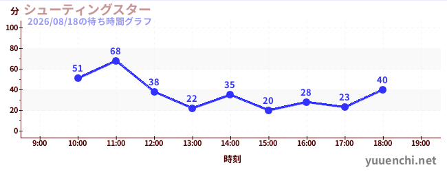 シューティングスターの待ち時間グラフ