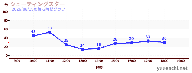 シューティングスターの待ち時間グラフ