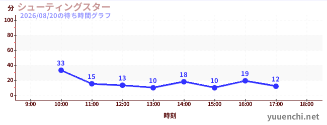 シューティングスターの待ち時間グラフ