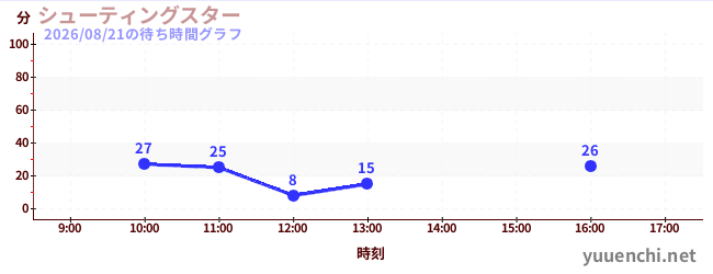 シューティングスターの待ち時間グラフ