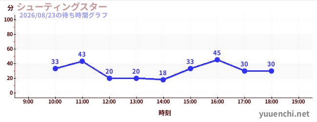 シューティングスターの待ち時間グラフ