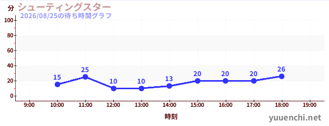 シューティングスターの待ち時間グラフ
