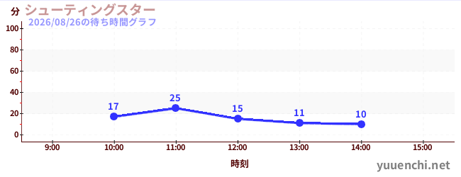 シューティングスターの待ち時間グラフ
