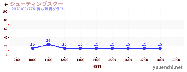 シューティングスターの待ち時間グラフ