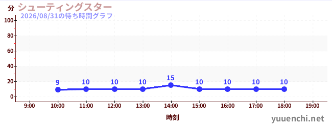 シューティングスターの待ち時間グラフ
