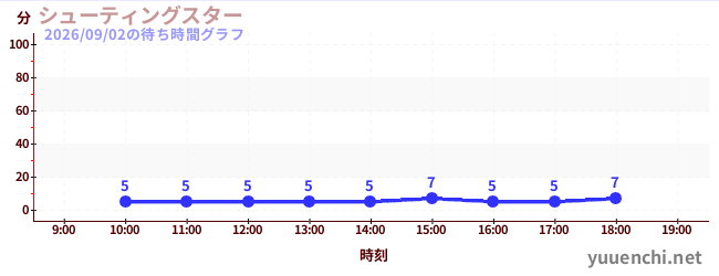 シューティングスターの待ち時間グラフ