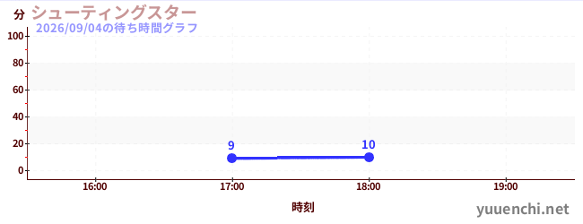 シューティングスターの待ち時間グラフ