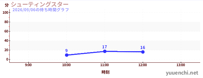 シューティングスターの待ち時間グラフ