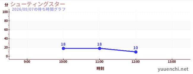 シューティングスターの待ち時間グラフ