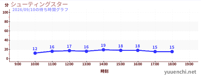 シューティングスターの待ち時間グラフ