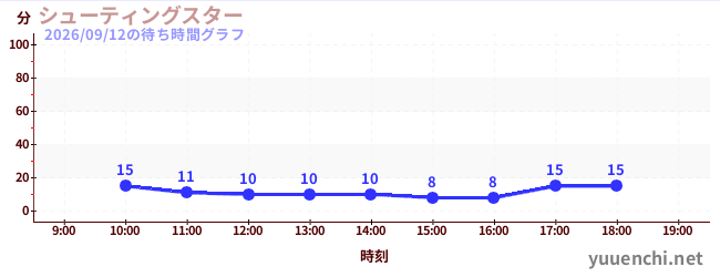 シューティングスターの待ち時間グラフ