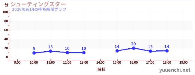 シューティングスターの待ち時間グラフ