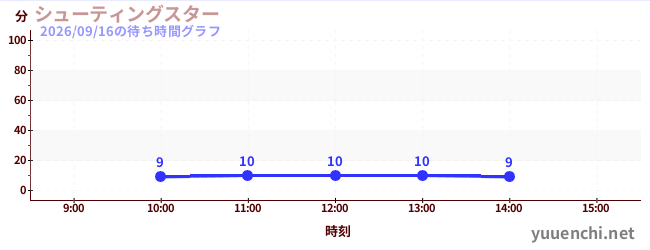 シューティングスターの待ち時間グラフ
