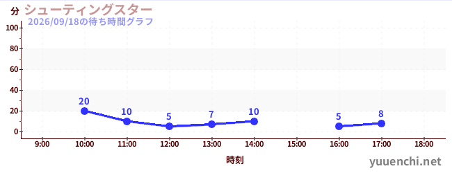 シューティングスターの待ち時間グラフ