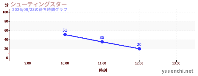 シューティングスターの待ち時間グラフ