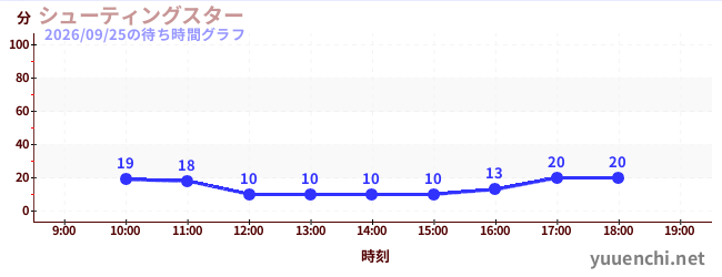 シューティングスターの待ち時間グラフ