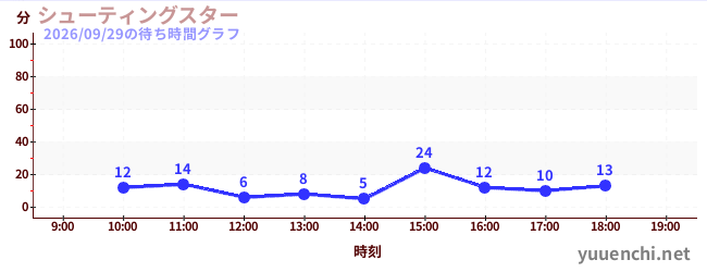 Shooting Starの待ち時間グラフ