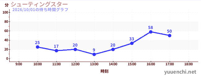 シューティングスターの待ち時間グラフ
