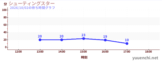 シューティングスターの待ち時間グラフ