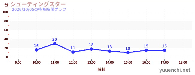 シューティングスターの待ち時間グラフ