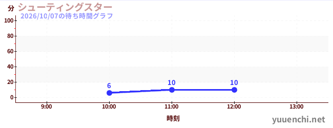 シューティングスターの待ち時間グラフ