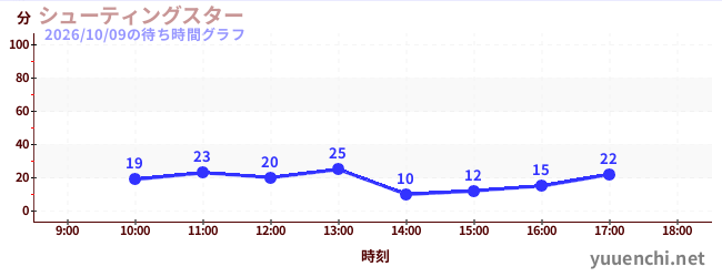 シューティングスターの待ち時間グラフ