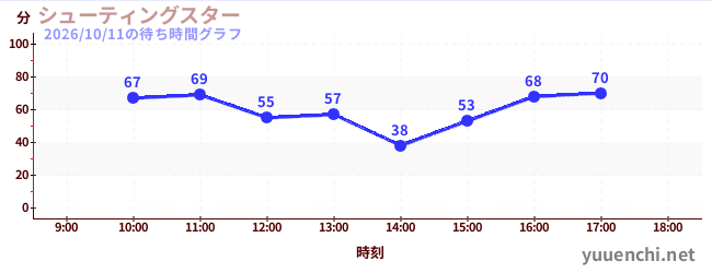 シューティングスターの待ち時間グラフ