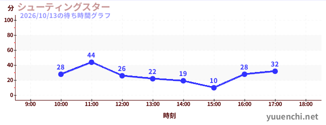 シューティングスターの待ち時間グラフ