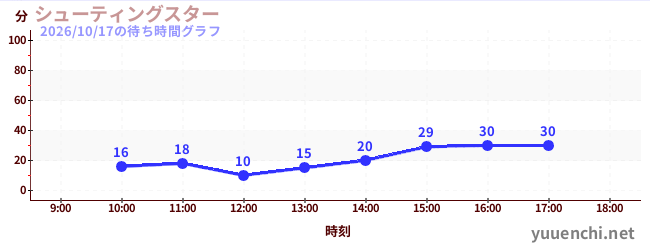 シューティングスターの待ち時間グラフ