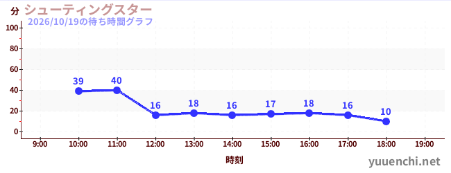 シューティングスターの待ち時間グラフ