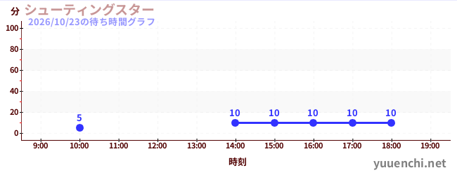 シューティングスターの待ち時間グラフ
